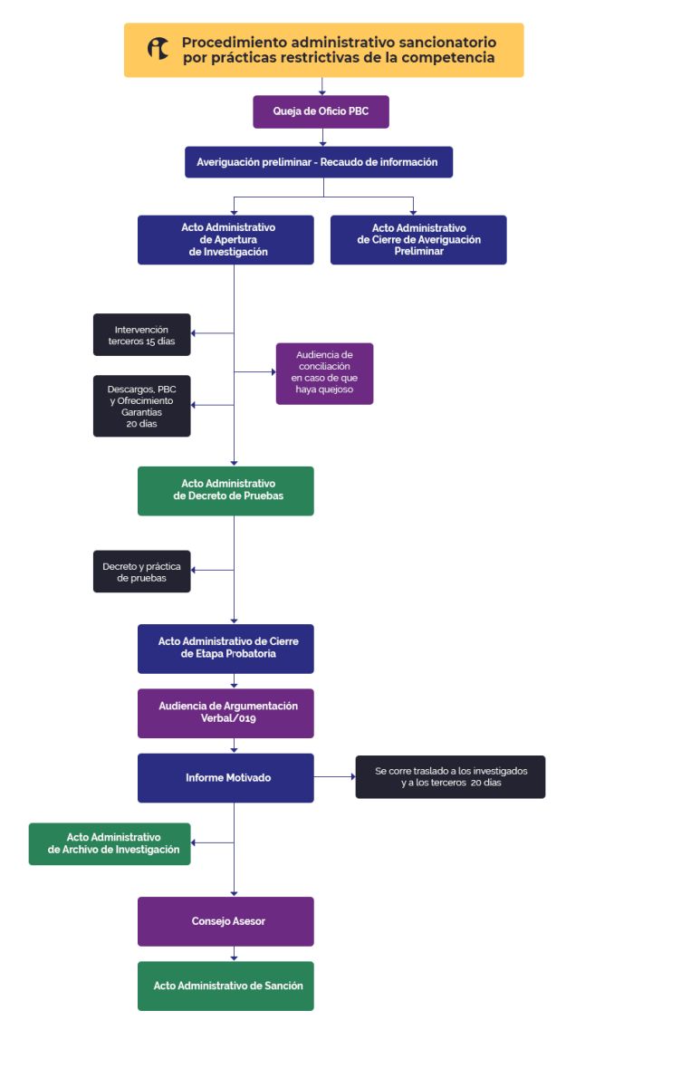 Procedimiento Sancionatorio Competencia