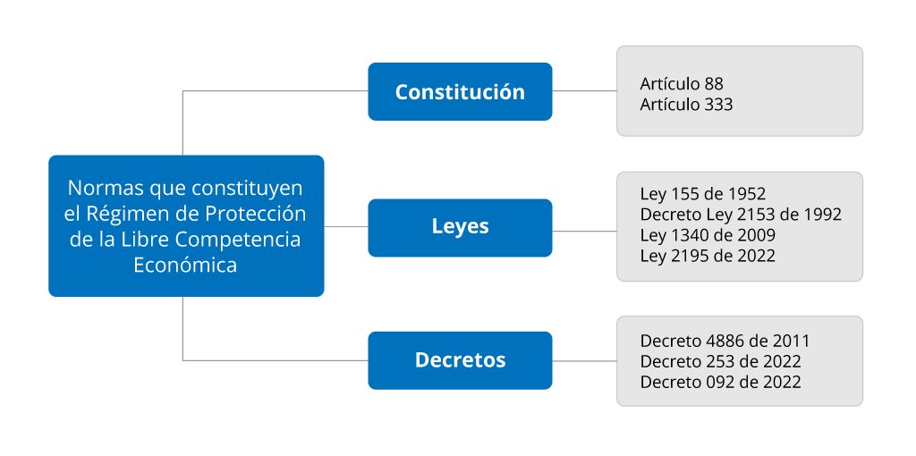 regimen